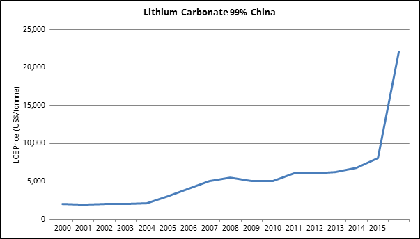 lithium-price2