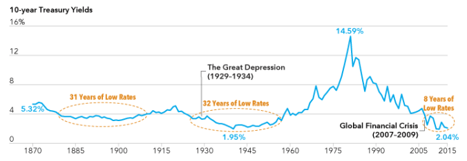 chart-10yr-treasury-yields-2015