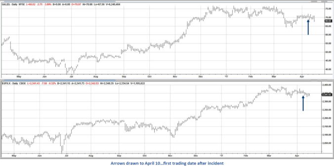 UAL vs SPX trimmed