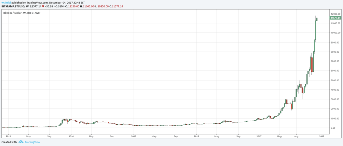 Bitcoin 5 year