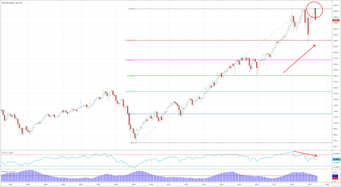 SPX Monthly 20190531